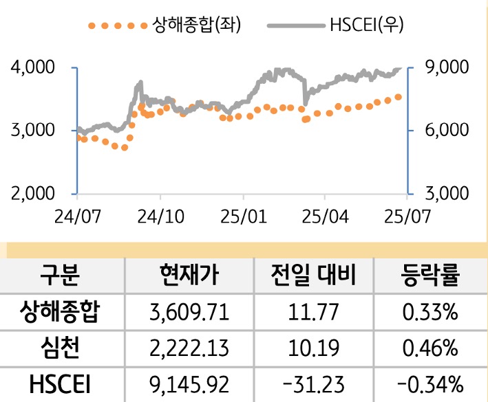 중국 증시(본토/홍콩)