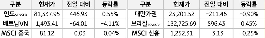 신흥국 증시