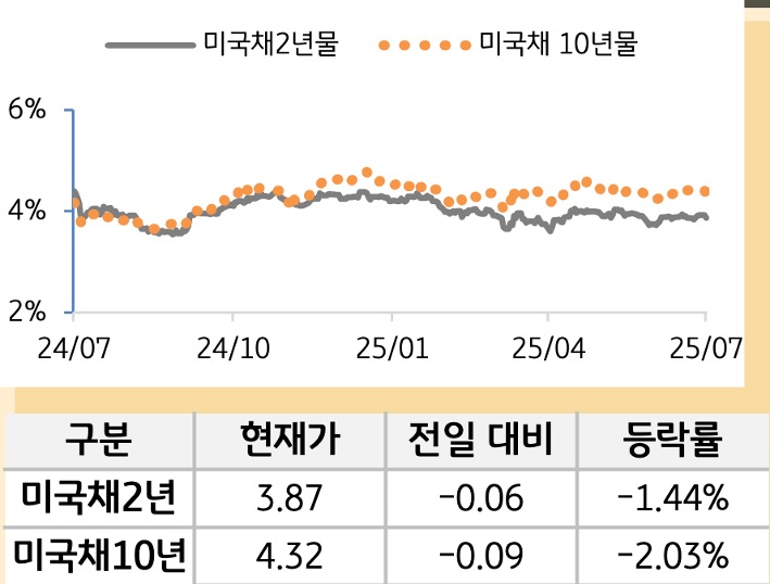 미 국채 금리