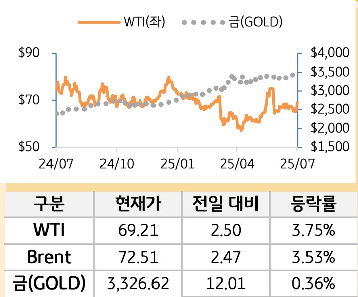 원자재(국제유가/금)