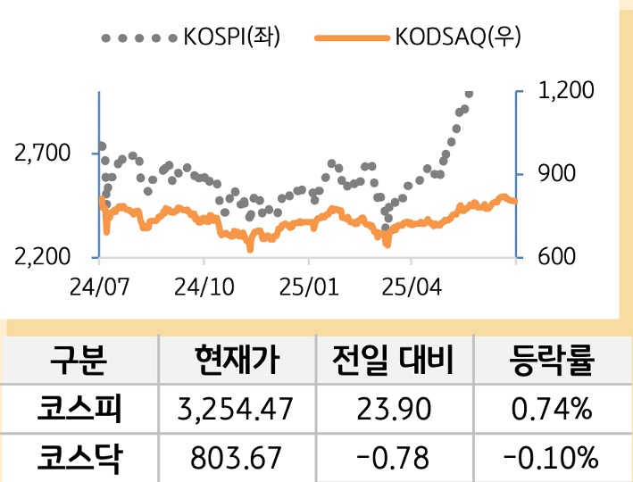 국내증시