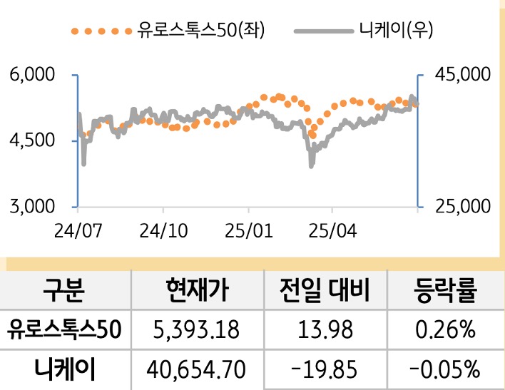 선진 증시(유럽/일본)