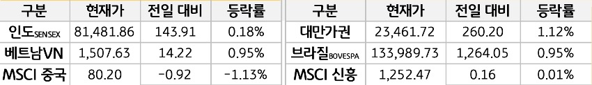 신흥국 증시