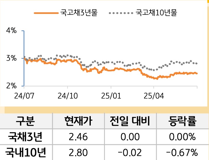 국고채 금리