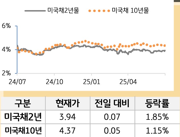 미 국채 금리