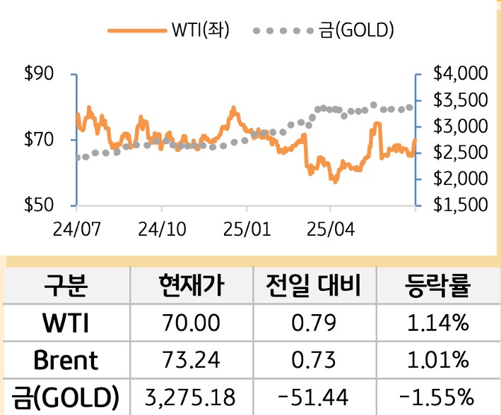 원자재(국제유가/금)