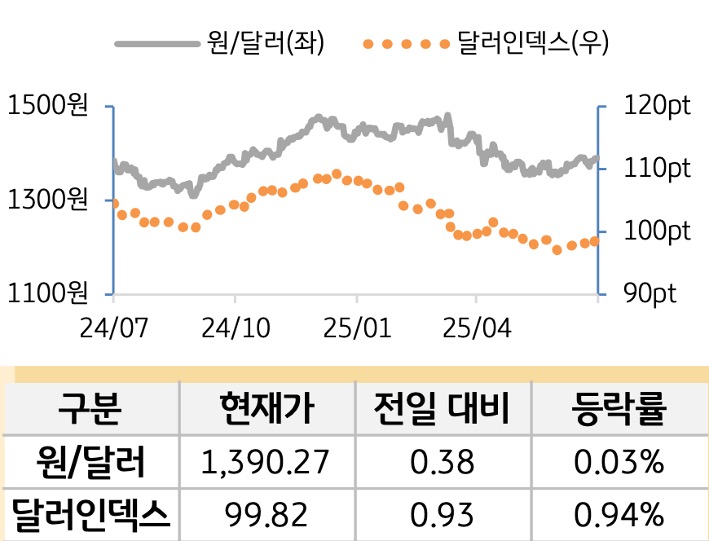 외환(달러원/달러인덱스)