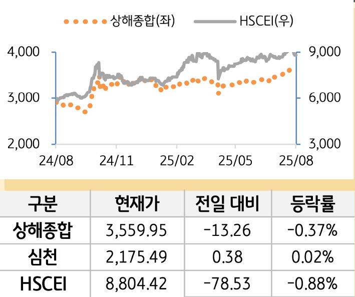 중국 증시(본토/홍콩)