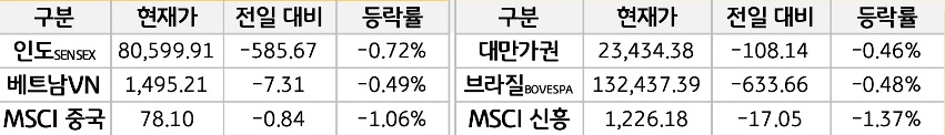 신흥국 증시