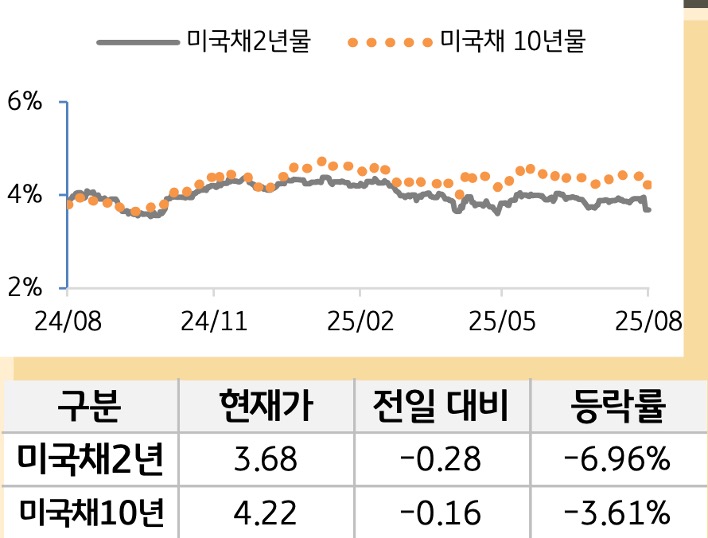 미 국채 금리
