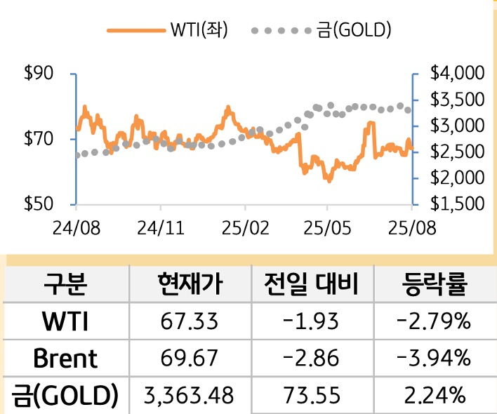 원자재(국제유가/금)