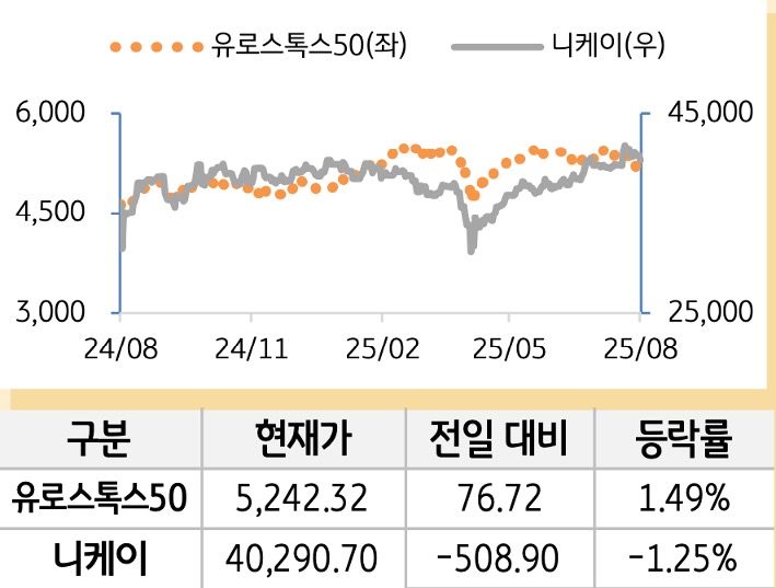 선진 증시(유럽/일본)
