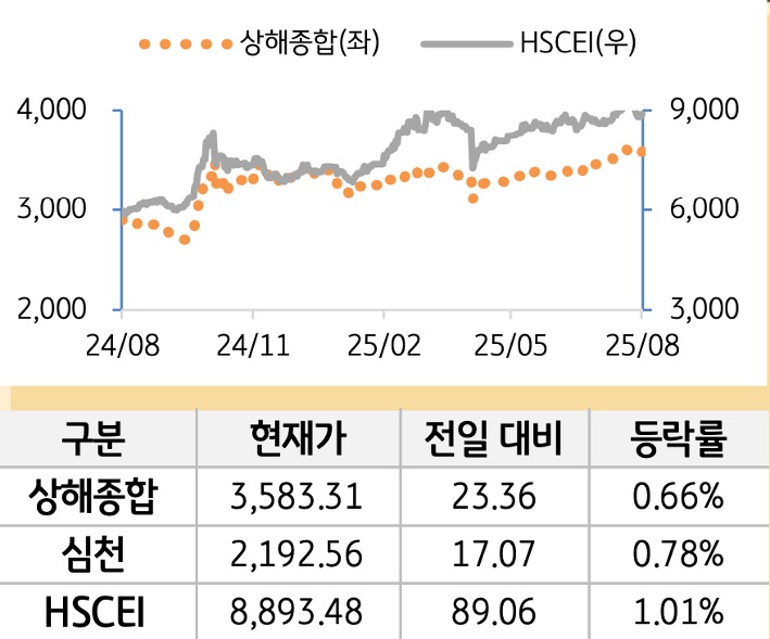 중국 증시(본토/홍콩)