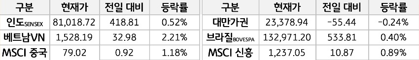 신흥국 증시