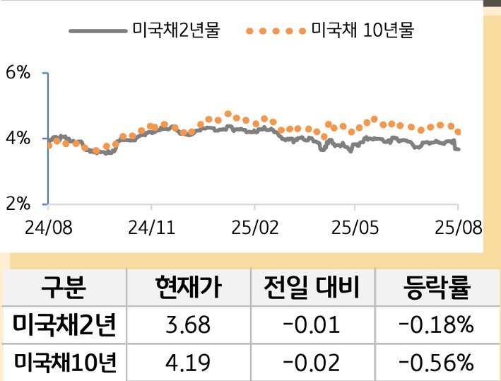 미 국채 금리