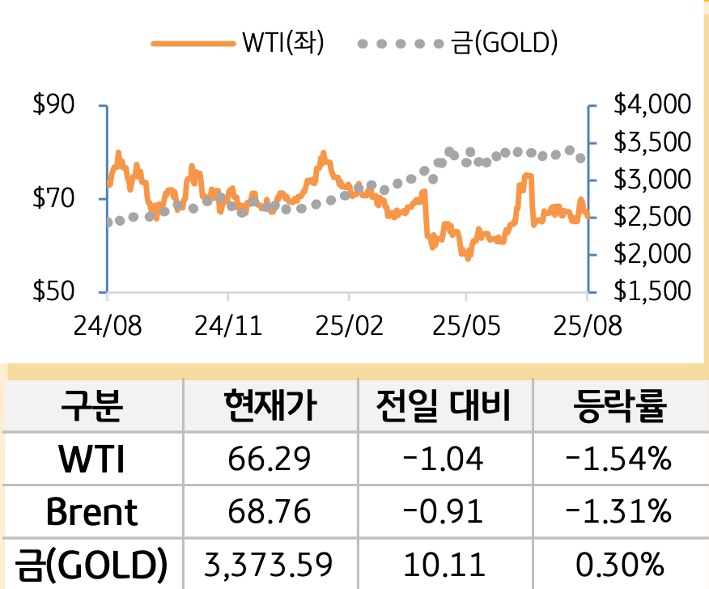 원자재(국제유가/금)