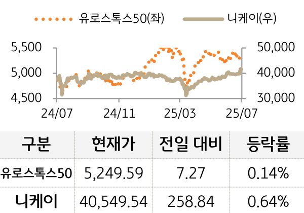 선진 증시(유럽/일본)