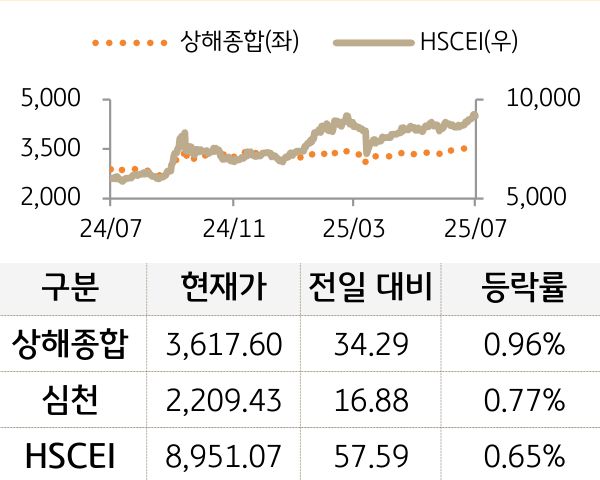중국 증시(본토/홍콩)