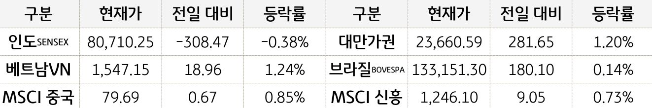 신흥국 증시