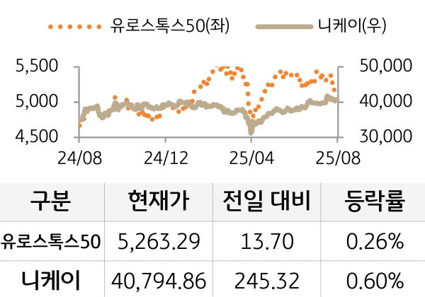 선진 증시(유럽/일본)
