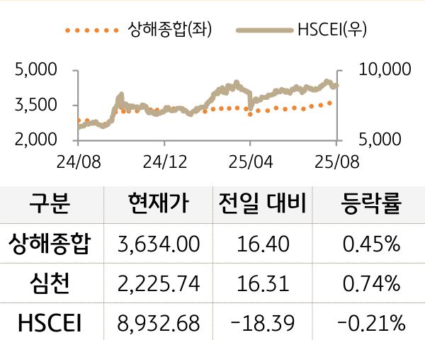 중국 증시(본토/홍콩)