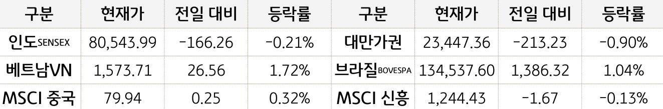 신흥국 증시