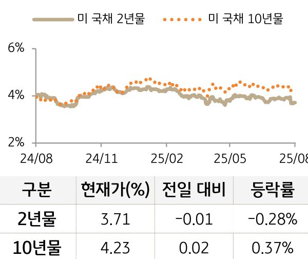 미 국채 금리