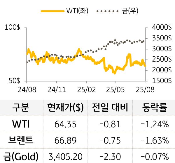 원자재(국제유가/금)