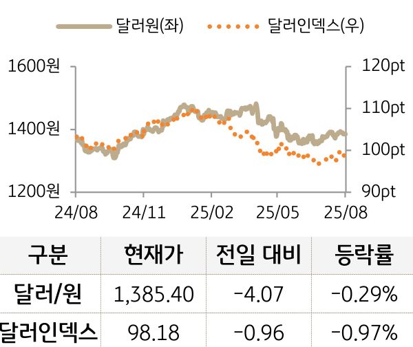 외환(달러원/달러인덱스)