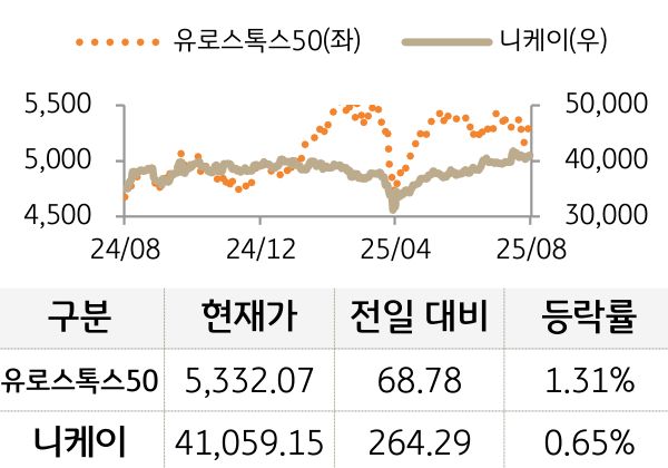 선진 증시(유럽/일본)