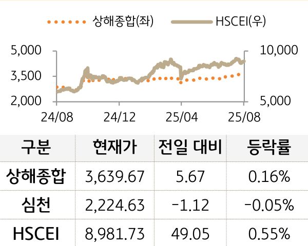 중국 증시(본토/홍콩)