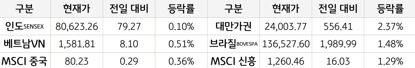 신흥국 증시