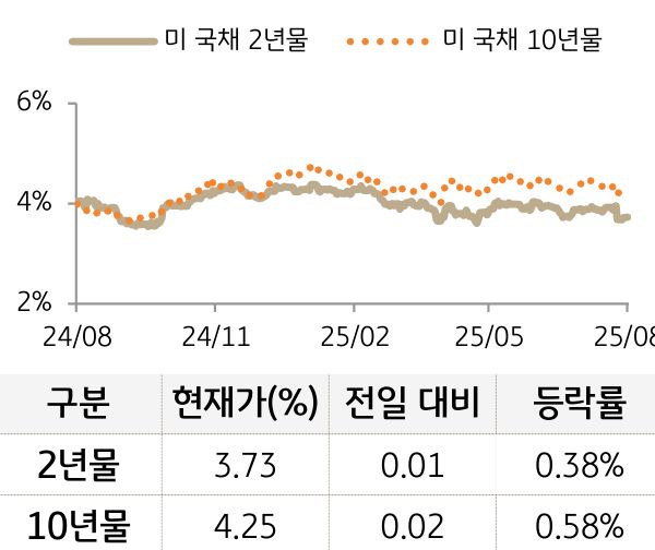미 국채 금리