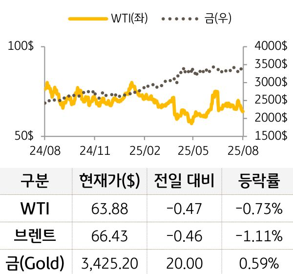 원자재(국제유가/금)