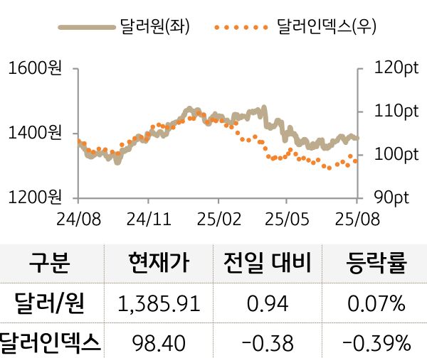 외환(달러원/달러인덱스)