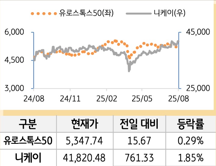 선진 증시(유럽/일본)
