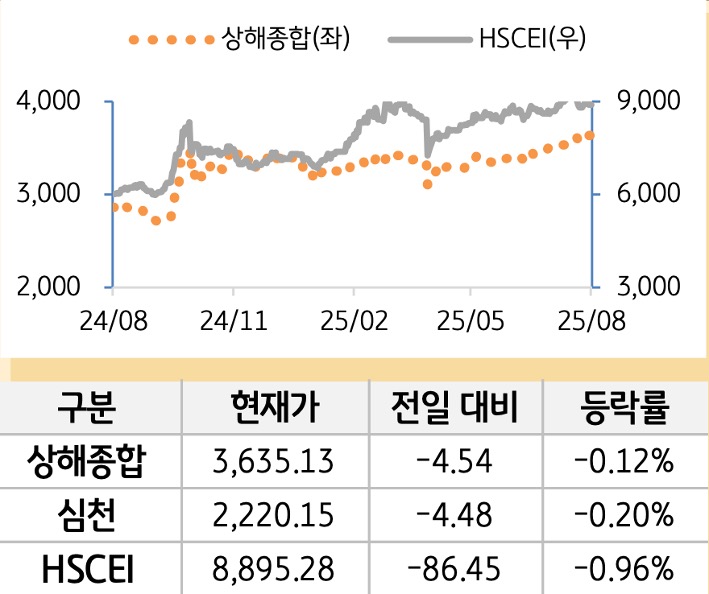 중국 증시(본토/홍콩)