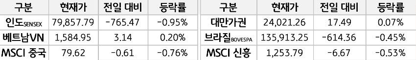 신흥국 증시