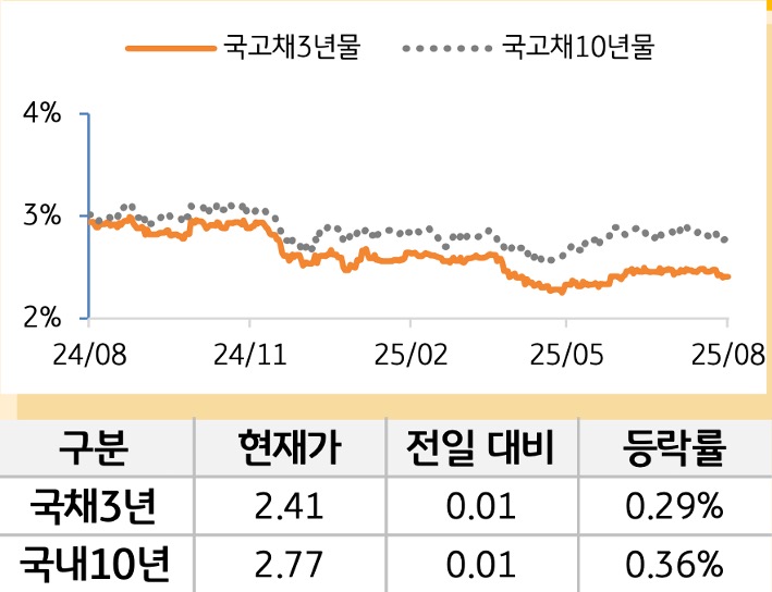 국고채 금리