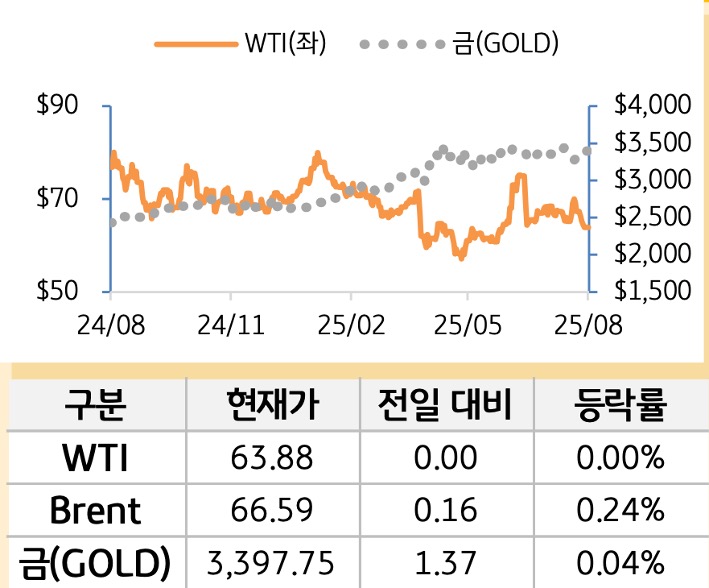 원자재(국제유가/금)