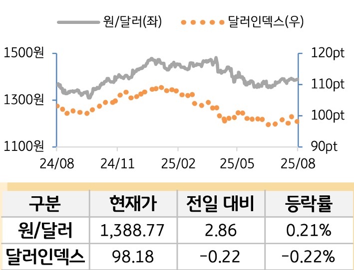 외환(달러원/달러인덱스)