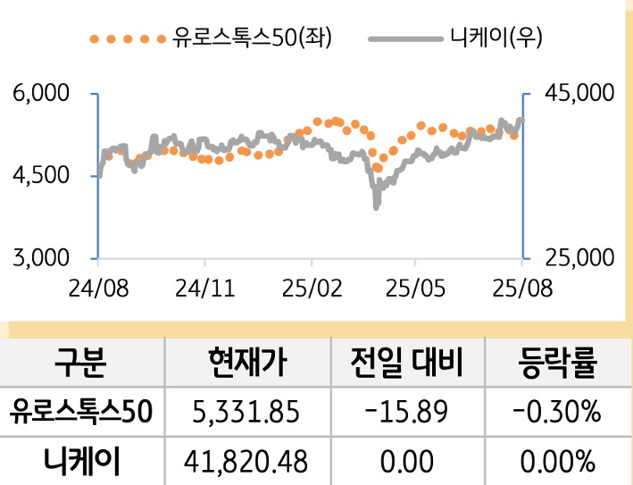 선진 증시(유럽/일본)