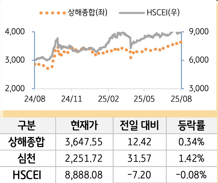 중국 증시(본토/홍콩)