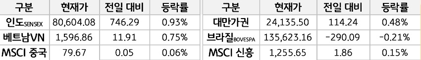 신흥국 증시
