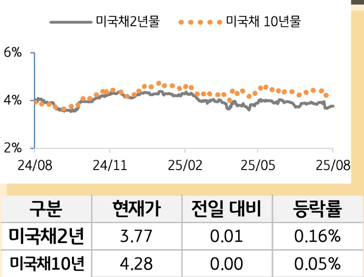 미 국채 금리