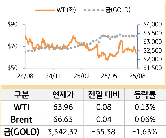 원자재(국제유가/금)