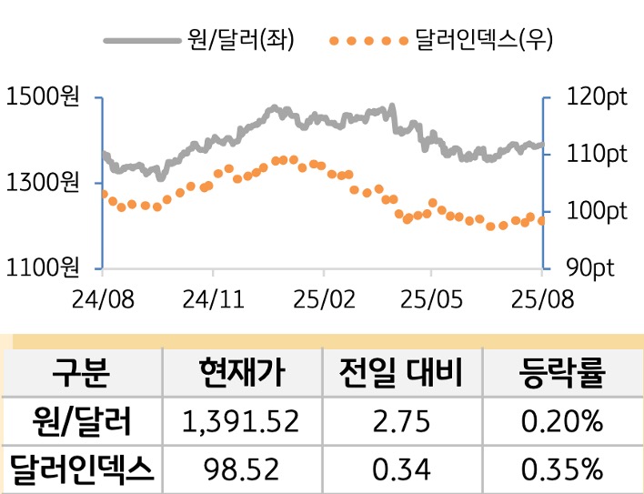 외환(달러원/달러인덱스)