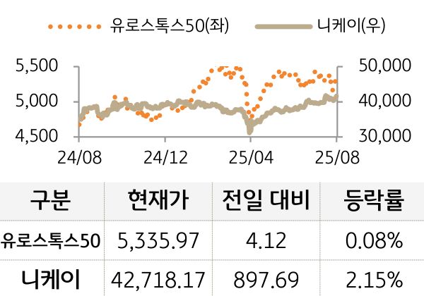 선진 증시(유럽/일본)