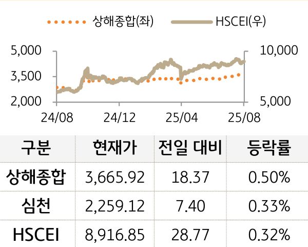 중국 증시(본토/홍콩)