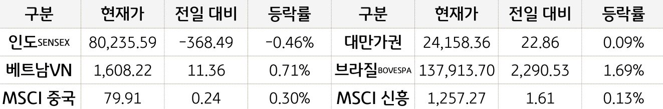 신흥국 증시